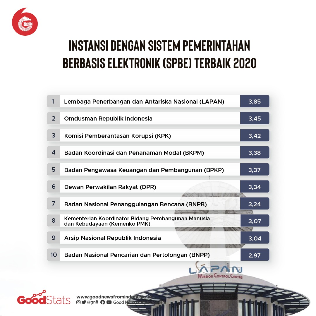 10 lembaga dengan penarapan sistem pemerintahan berbasis elektronik (SPBE) terbaik di Indonesia 2020