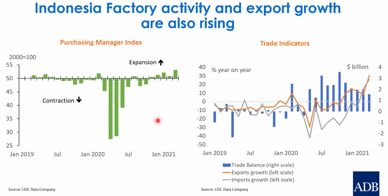 Bangkitnya sektor manufaktur serta membaiknya kinerja ekspor juga menjadi faktor utama meingkatnya pertumbuhan ekonomi Indonesia. © Asian Development Bank (ADB)
