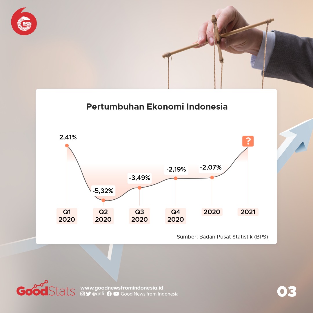 Setelah dihantam kontraksi selama 3 kuartal, Indonesia akhirnya terjerumus ke jurang resesi. Pertumbuhan ekonomi Indonesia tercatat -2,07% secara year on year (yoy) pada 2020. © GNFI