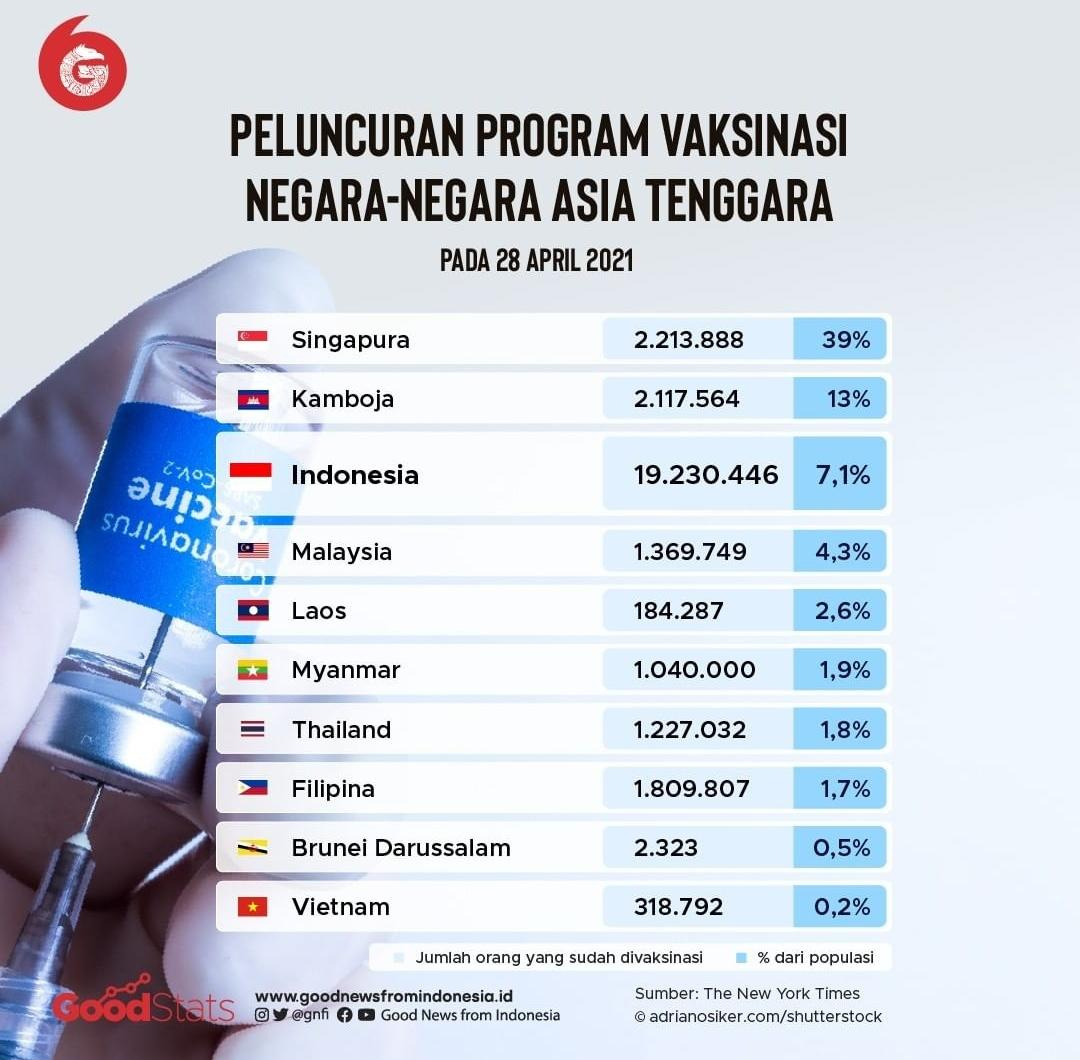 Daftar negara Asia Tenggara berdasarkan persentase penerimaan vaksin. © GNFI