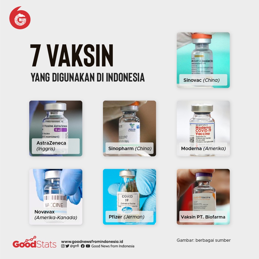 Dari tujuh jenis vaksin COVID-19 yang digunakan di Indonesia, baru ada tiga vaksin yang stoknya telah diterima dan digunakan dalam pelaksanaan vaksinasi, yakni Sinovac, PT Bio Farma, dan Oxford-AstraZeneca. © GNFI