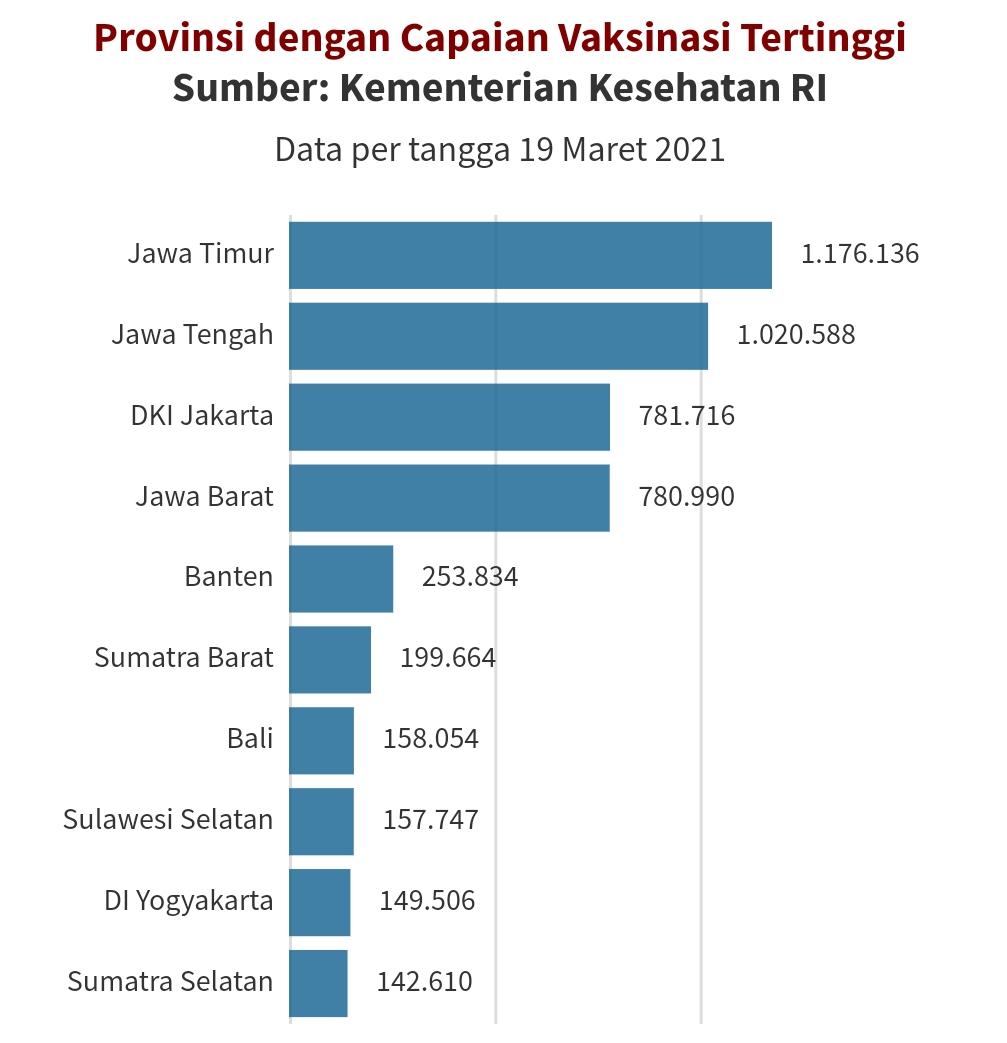 Per tanggal 19 Maret 2021, capaian vaksinasi paling tinggi di Indonesia berada di Provinsi Jawa Timur dengan total 1.334.173 orang. © GNFI