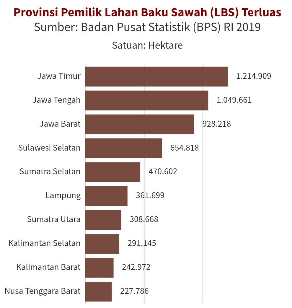 10 provinsi dengan Lahan Baku Sawah (LBS) terluas di Indonesia © GNFI