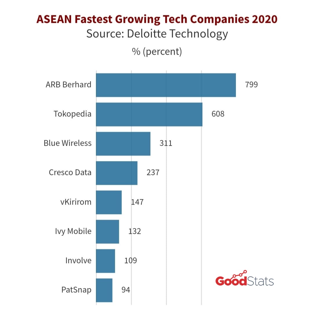 8 perusahaan teknologi dengan pertumbuhan tercepat di ASEAN 2020 © GNFI
