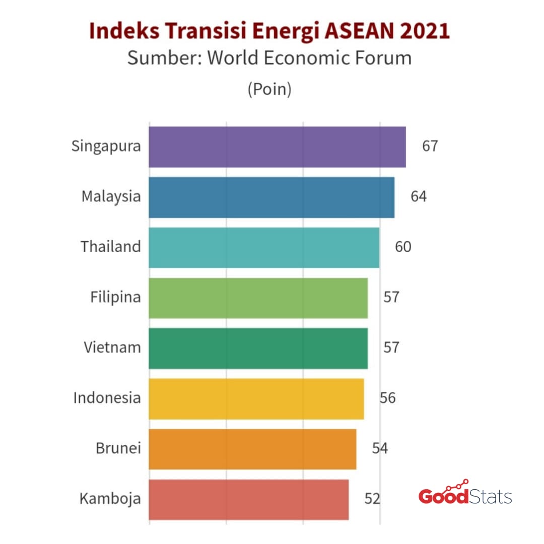 Indeks transisi energi negara kawasan ASEAN 2021 © GNFI