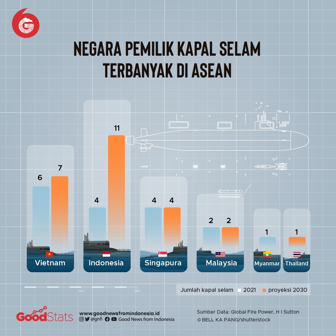 Negara pemilik kapal selam terbanyak di ASEAN © GNFI