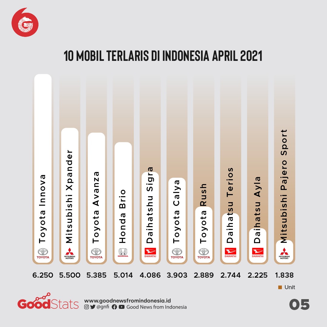 10 mobil terlaris di Indonesia periode April 2021 © GNFI