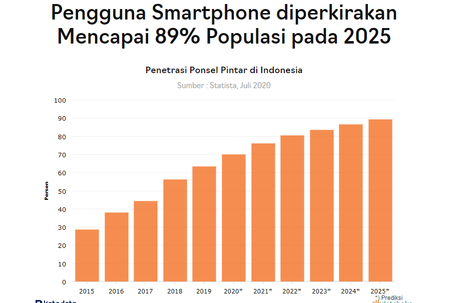 kepemilikan ponsel di indonesia