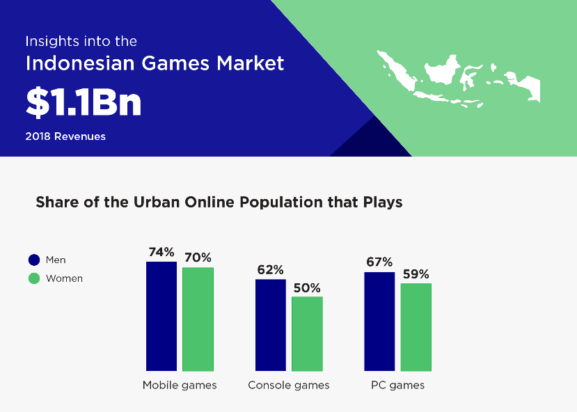 Indonesian Games Market