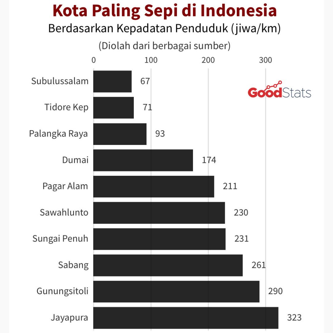 10 Kota paling sepi di Indonesia | GNFI