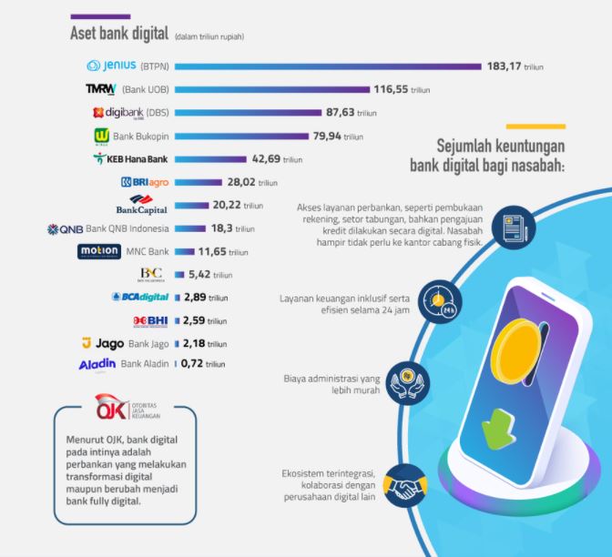 Peringkat aset bank digital di Indonesia