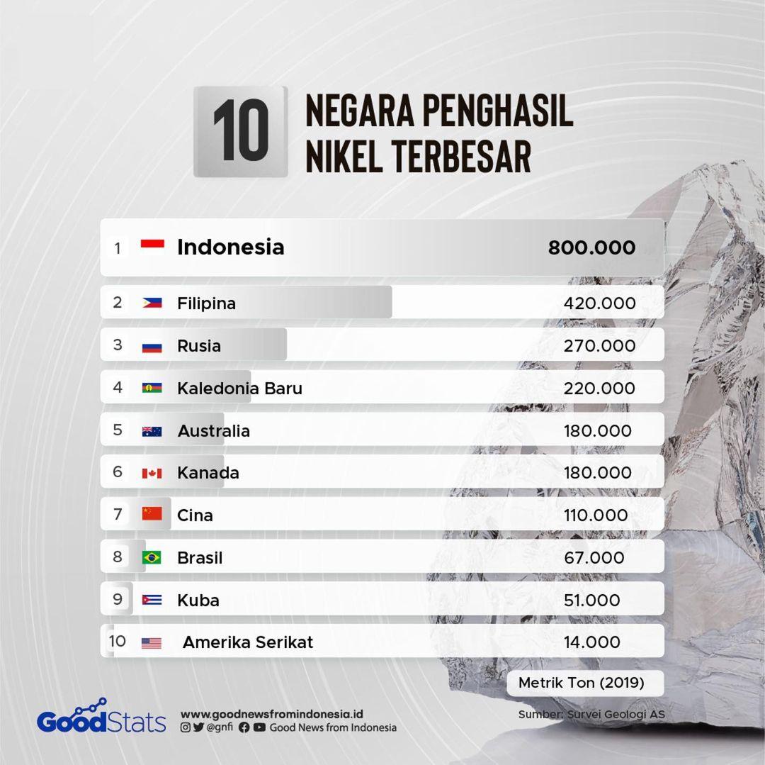 Daerah penghasil nikel terbesar di indonesia