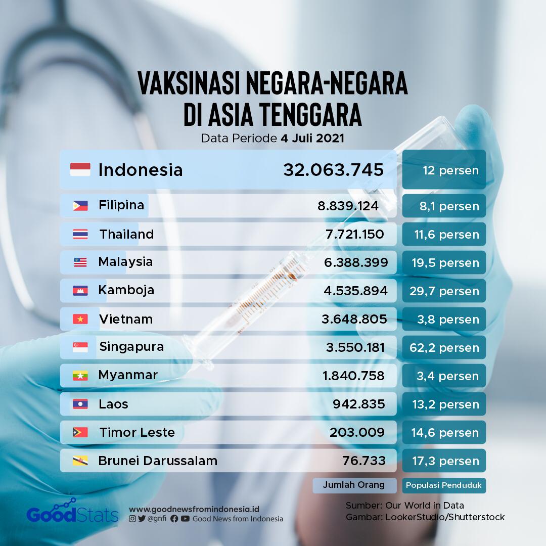 Indonesia menjadi negara dengan vaksinasi terbanyak di antara negara lain di Asia Tenggara. Sejauh ini, dosis vaksin telah diberikan kepada 32.063.745 orang atau setara dengan 12 persen penduduk. | GNFI