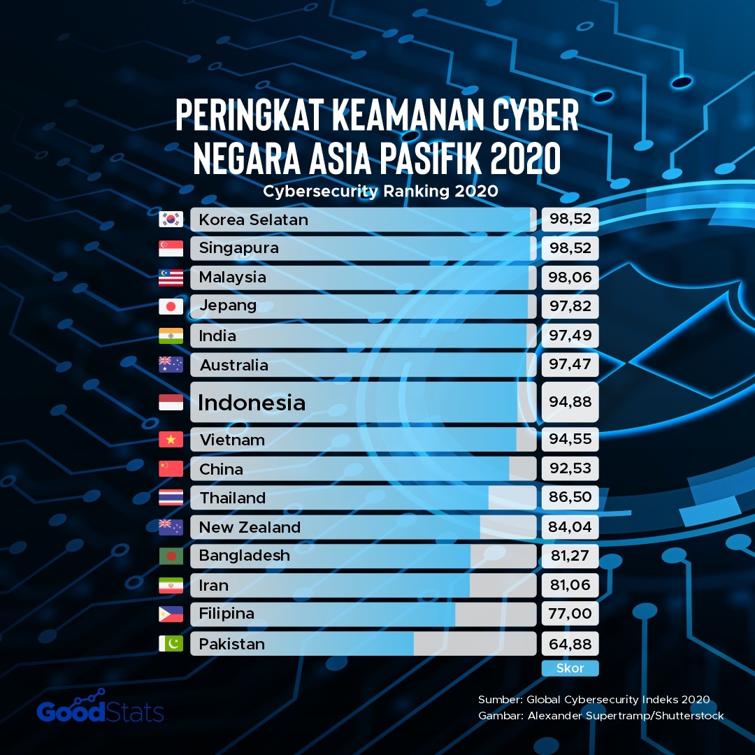 Daftar negara dengan tingkat Keamanan Siber tinggi di Asia Pasifik. | GoodStats