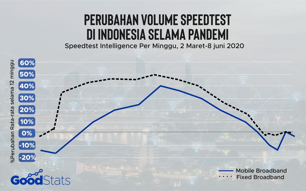 kecepatan internet di Indonesia pada awal pandemi meningkat secara dramatis pada periode 9 Maret 2020 hingga 13 April 2020. Kemudian mulai mengalami penurunan setelah 13 April 2020. | GoodStats