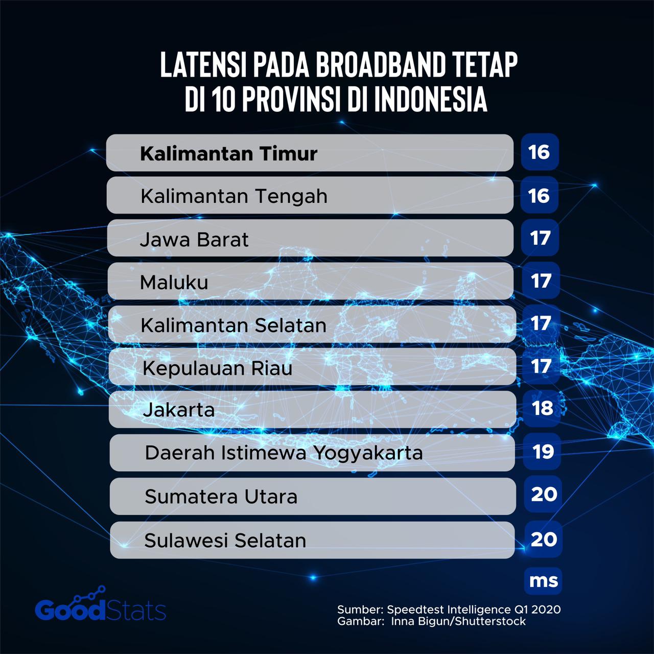10 provinsi pemilik latensi fixed broadband terendah. Kalimatan Timur dan Kalimantan Tengah menjadi provinsi dengan angka latensi terendah, yakni 16 ms | GoodStats
