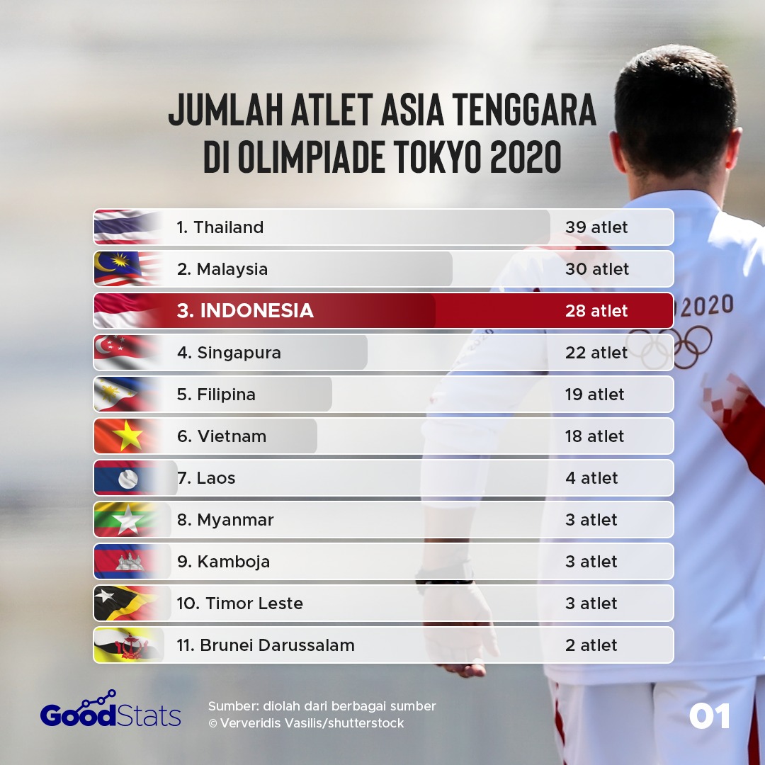 Jumlah atlet negara-negara di Kawasan Asia Tenggara di Olimpiade Tokyo 2020. Thailand menjadi yang terbanyak, sementara Indonesia menempati peringkat tiga. | GoodStats