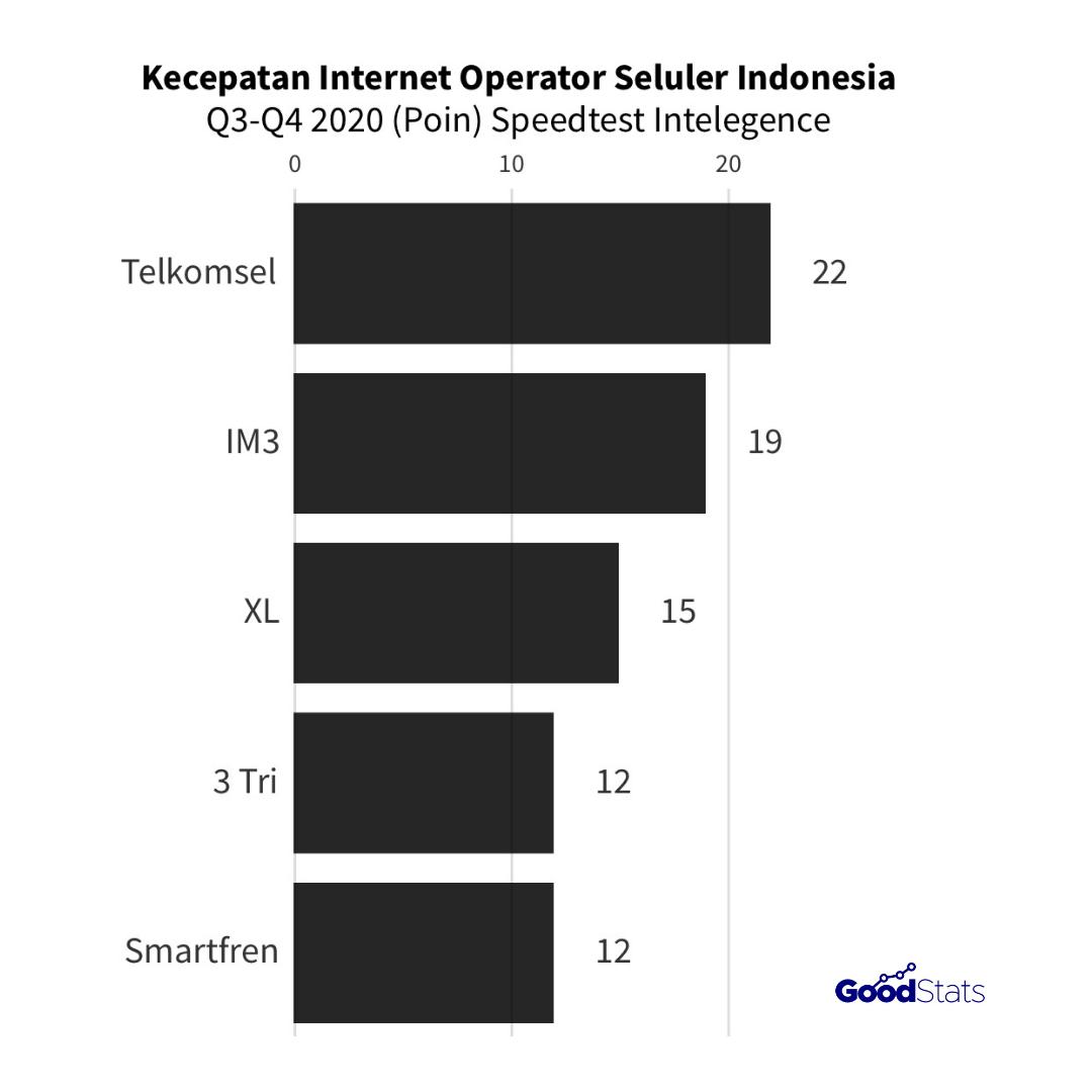 Operator seluler dengan koneksi tercepat di Indonesia | GoodStats
