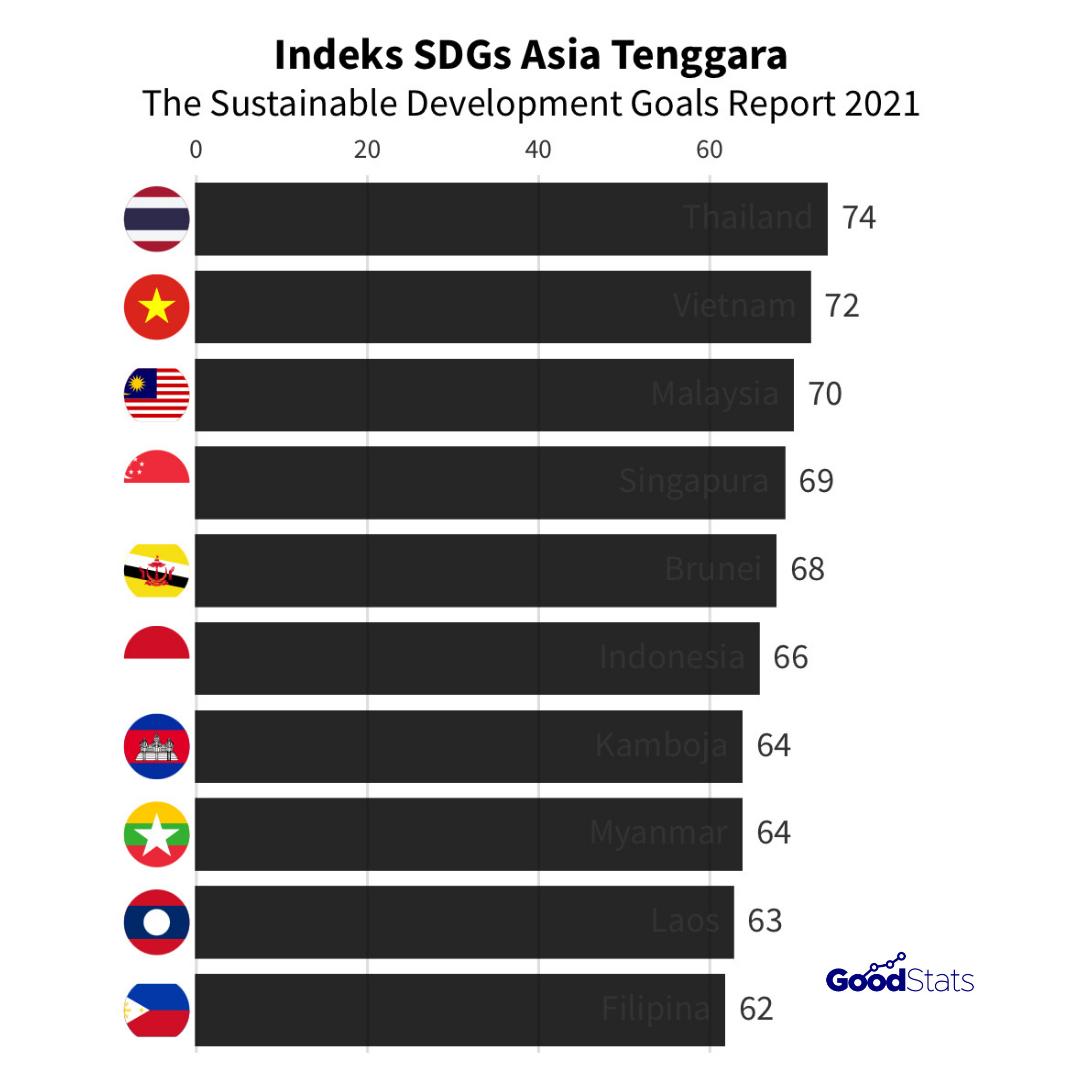 Indeks SDGs Asia Tenggara 2021 | GoodStats