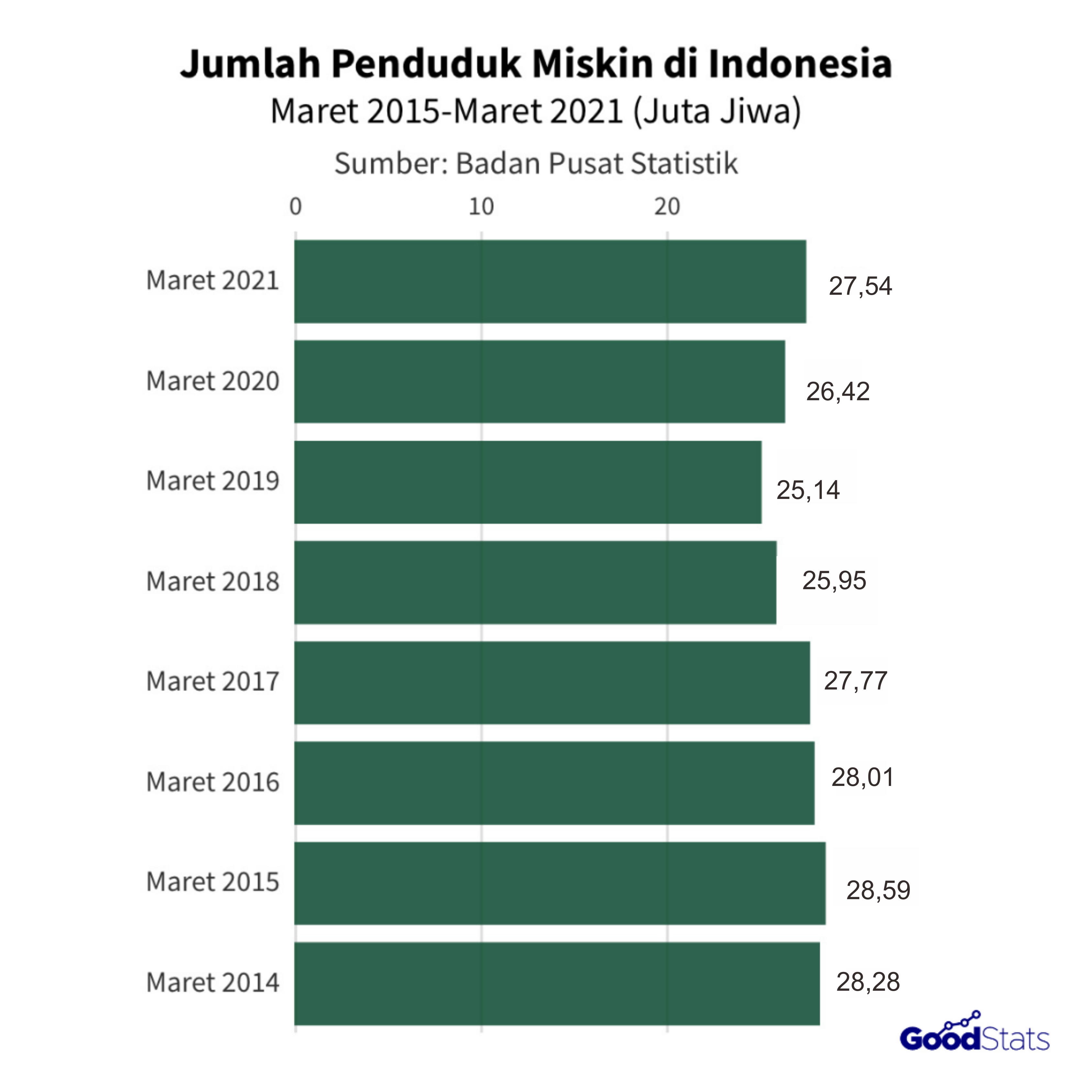 Jumlah penduduk miskin di Indonesia 2014-2021 | GoodStats
