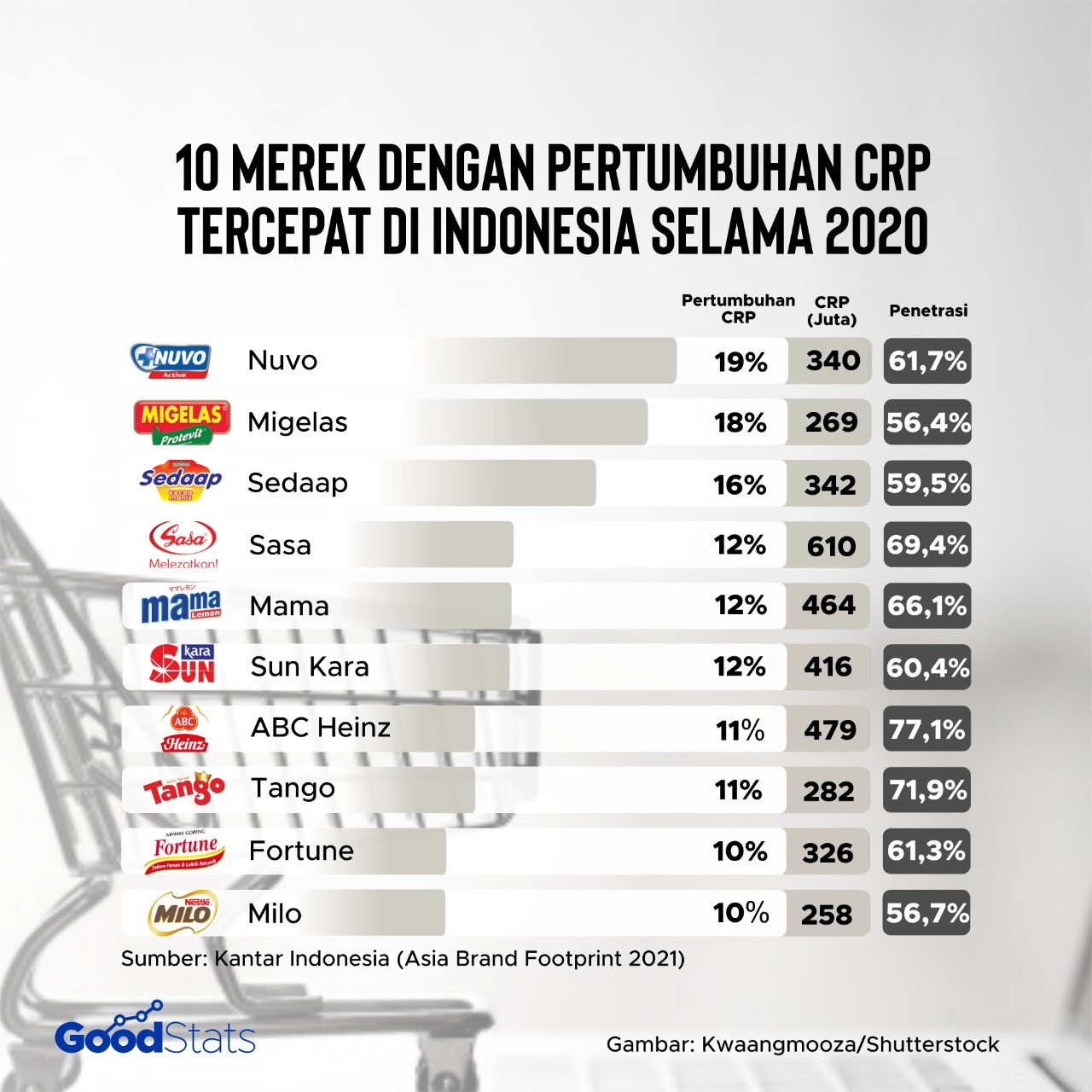 Sepuluh merek dengan pertumbuhan CRP tercepat di Indonesia. | Infografis : GoodStats