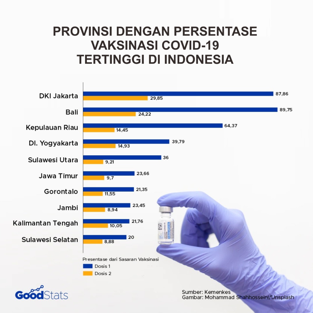 Provinsi berdasarkan persentase vaksinasi | GoodStats