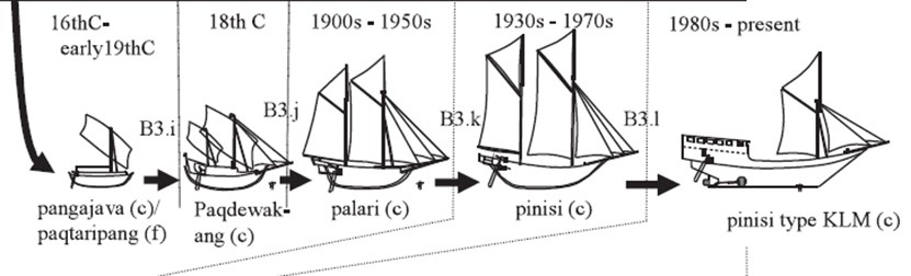 Evolusi Kapal Layar Padewakang Aziz salam dan Osozawa Katsuya (2008)