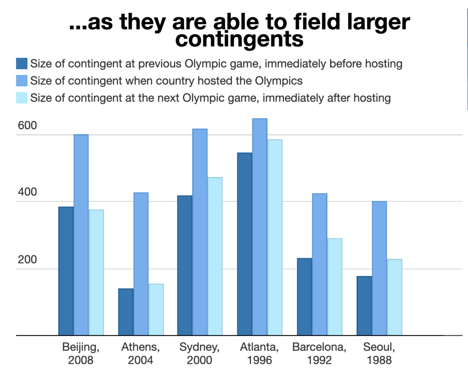 Tuan rumah mampu menghadirkan jumlah atlet yang lebih besar, dan perolehan medali lebih banyak | sumber Sports Reference