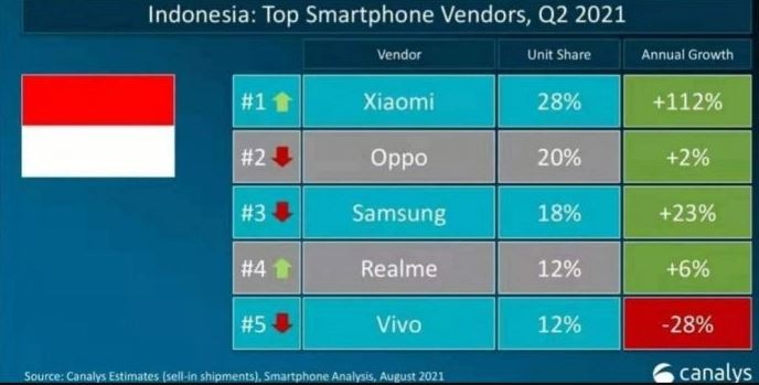 Peringkat Top Smartphone Vendor Indonesia Q2 2021