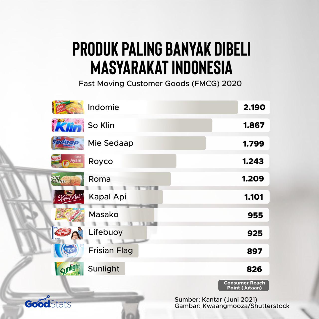 Produk FMCG di Indonesia | GoodStats
