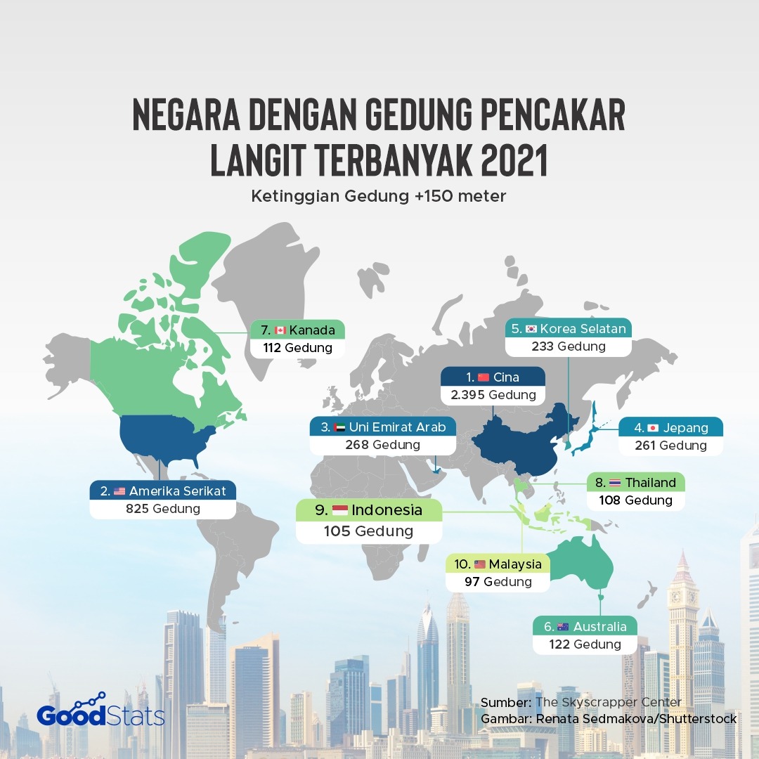 Sebaran negara pemilik gedung pencakar langit terbanyak 2021 | GoodStats