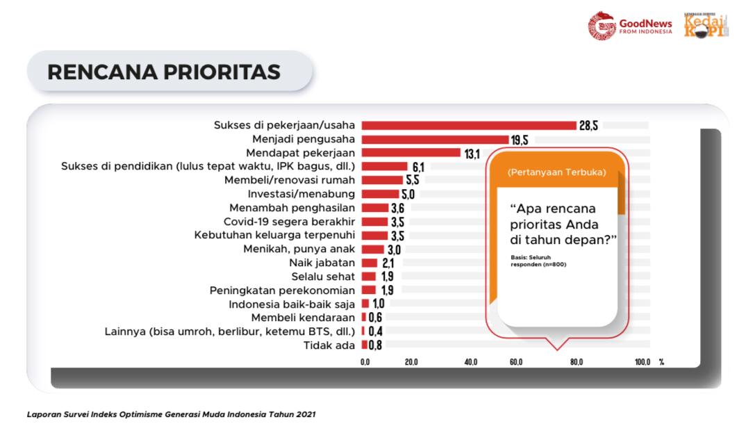 Rencana prioritas generasi muda untuk tahun depan | Foto : Hasil Survei Indeks Optimisme Generasi Muda Indonesi 2021