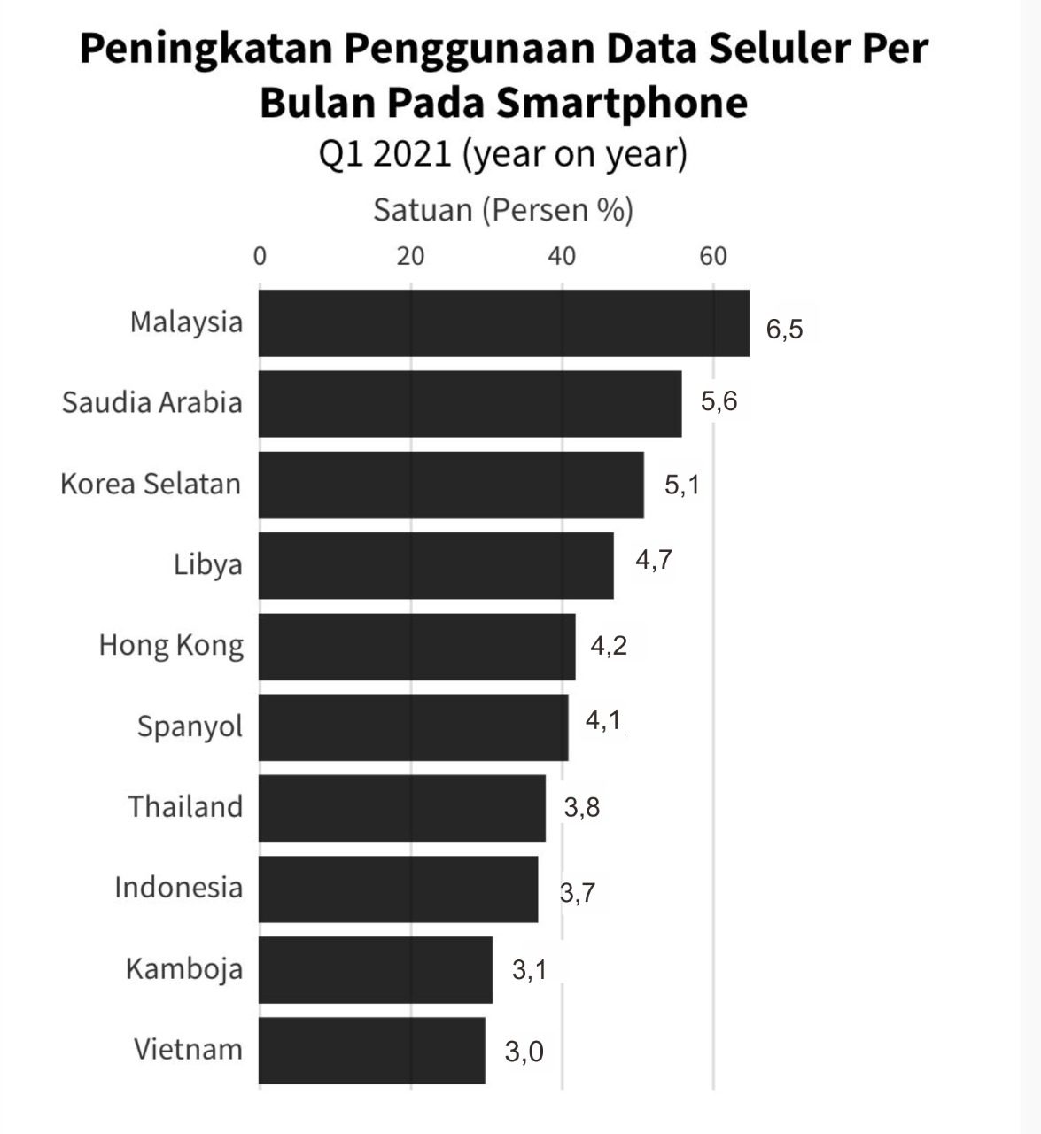 Peningkatan penggunaan data seluler tiap negara | GoodStats
