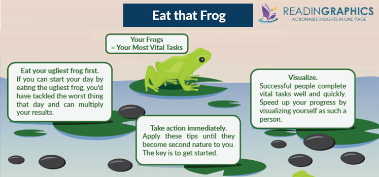Metode Eat The Frog | readinggraphs.com