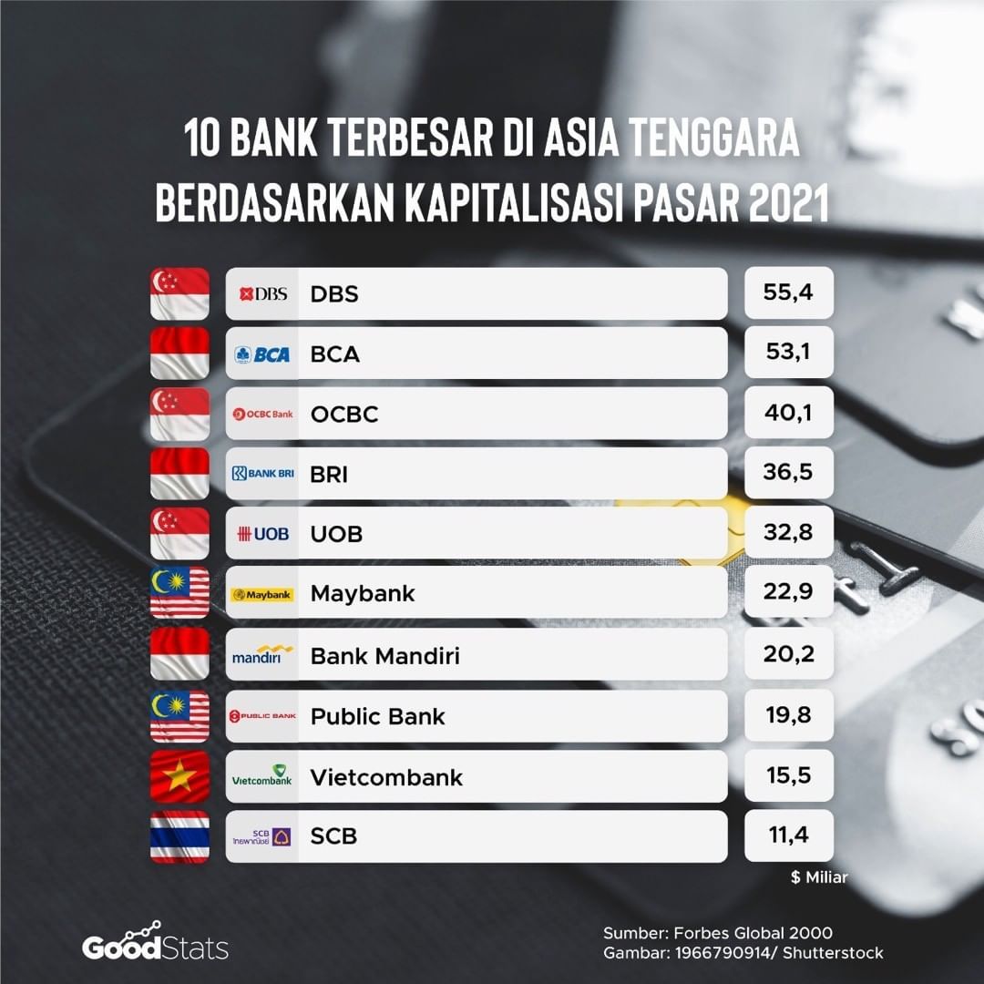 10 bank terbesar di Asia Tenggara berdasarkan kapitaliasi pasar