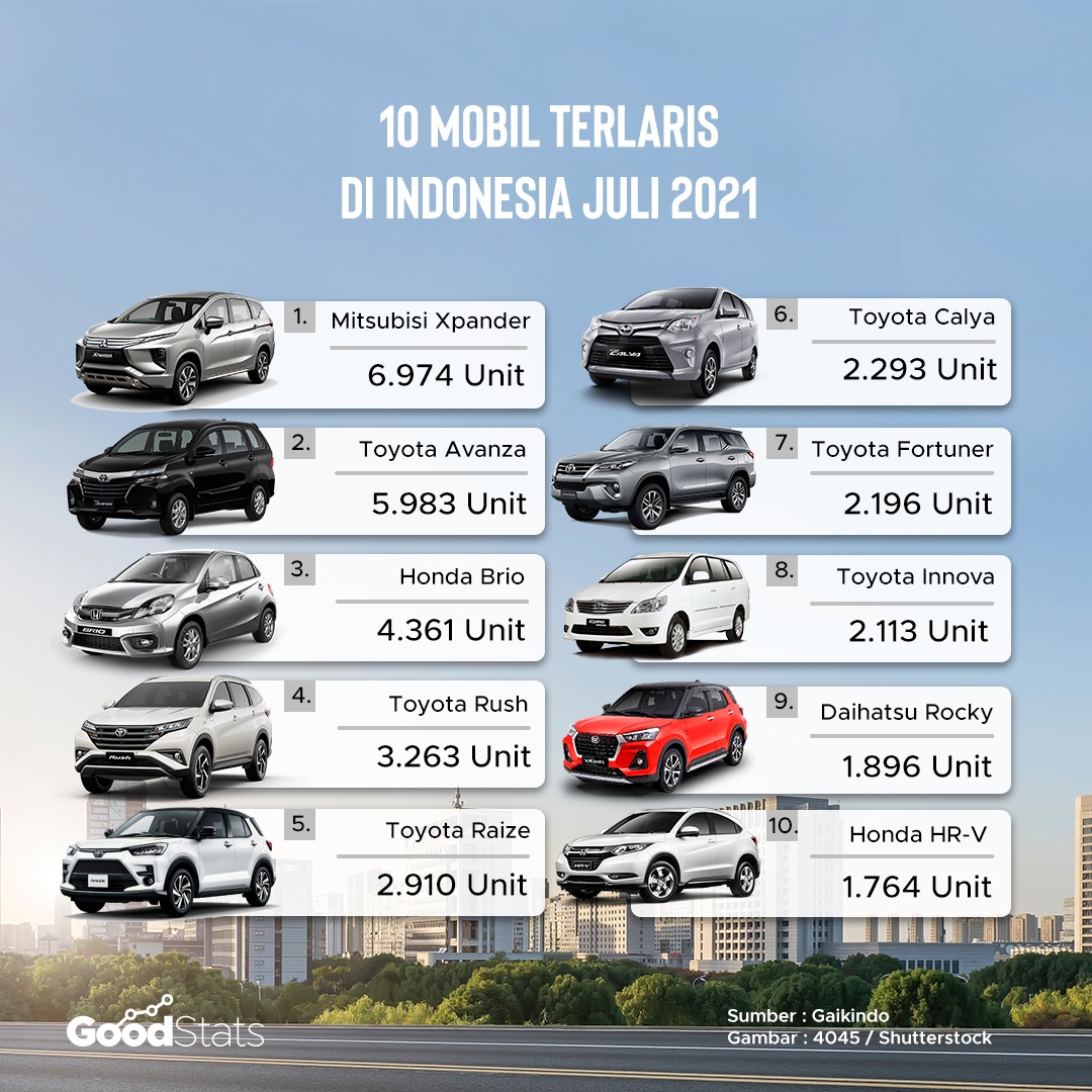 10 Mobil terlaris di Indonesia wholesales Juli 2021. Xpander mampu menggeser Brio dan Avanza di posisi teratas | GoodStats