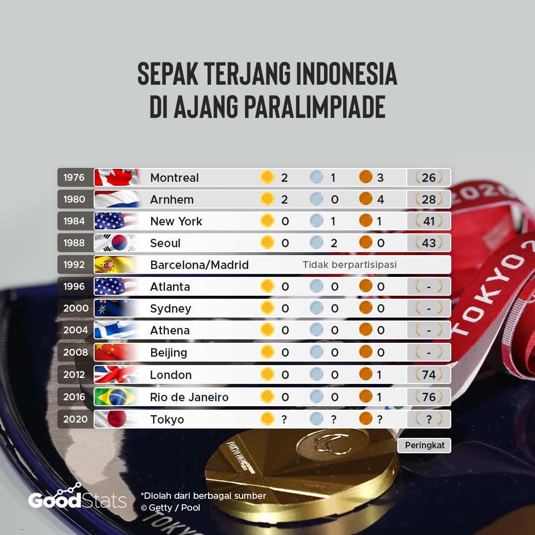 Perolehan medali kontingen Indonesia di ajang Paralimpiade dari tahun ke tahun | Goodstats