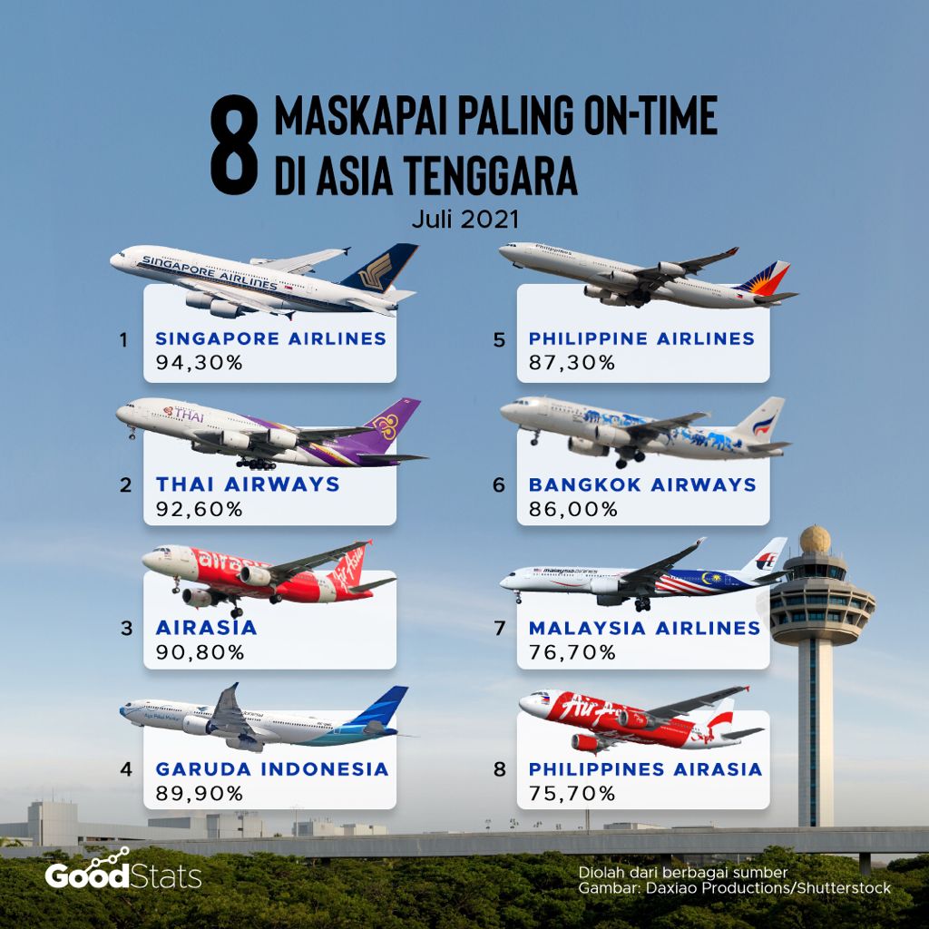 Maskapai penerbangan paling tepat waktu di Asia Tenggara. | Infografik : GoodStats