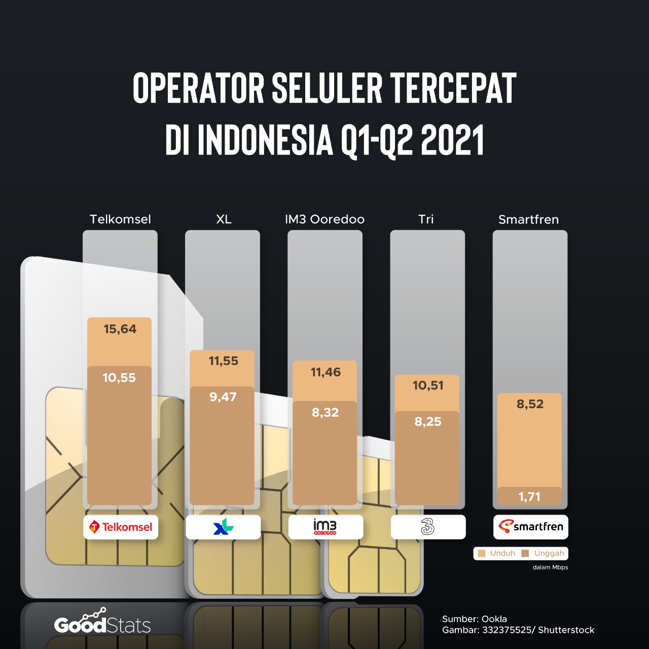 Operator seluler tercepat di Indonesia | Goodstats