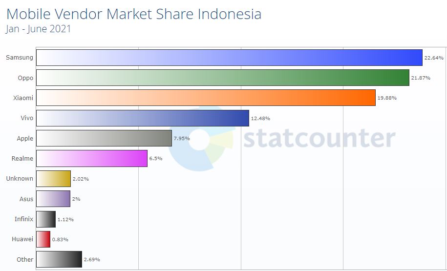 Posisi pasar Apple di Indonesia sampai Q2 2021