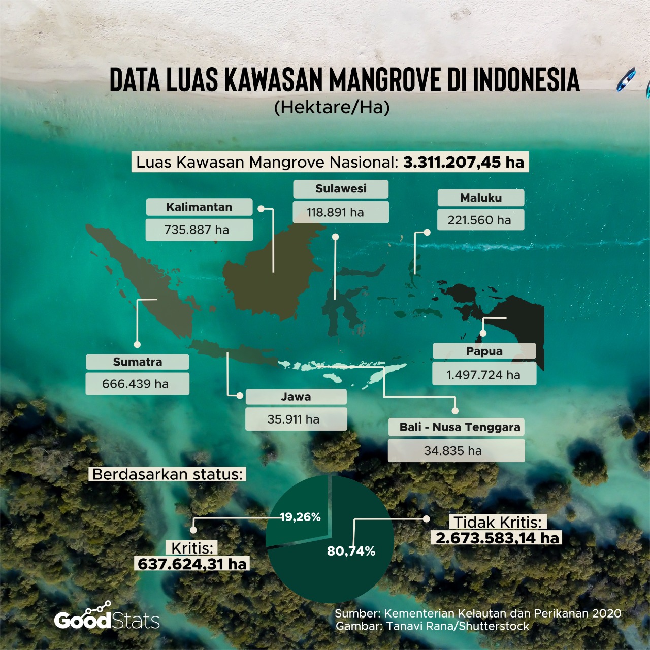 Luas Kawasan Mangrove Nasional berdasarkan KKP 2020 | Infografis : GoodStats