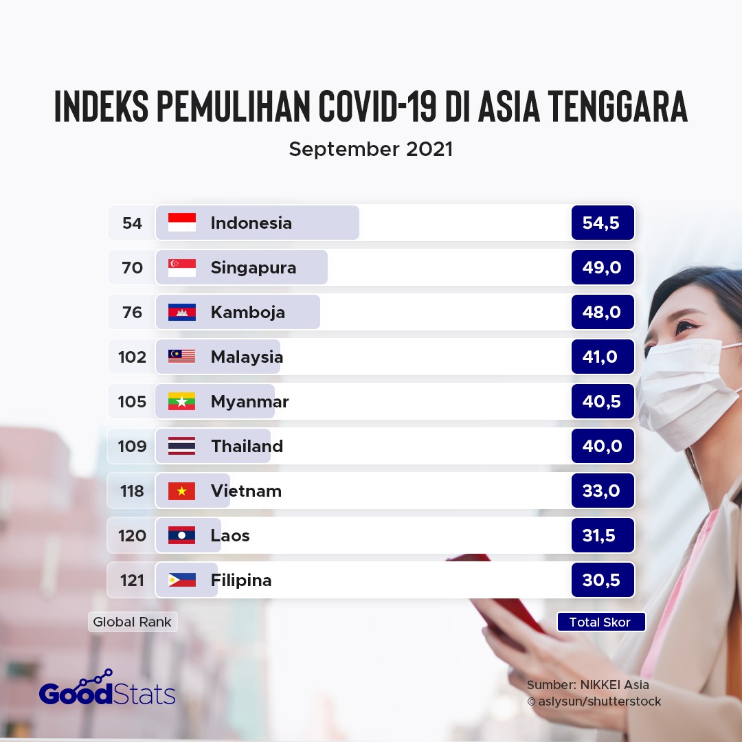 Indeks pemulihan Covid-19 Asia Tenggara September 2021 | GoodStats