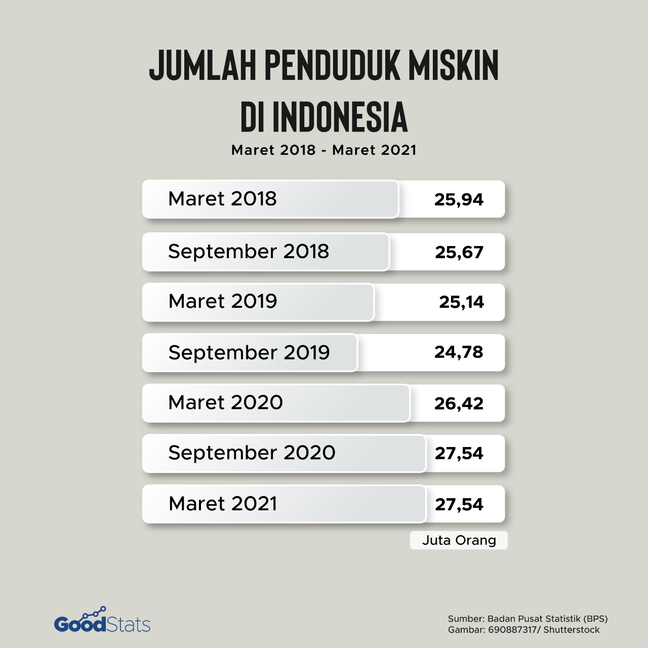 Jumlah penduduk miskin Indonesia berdasarkan BPS | Infografis : GoodStats