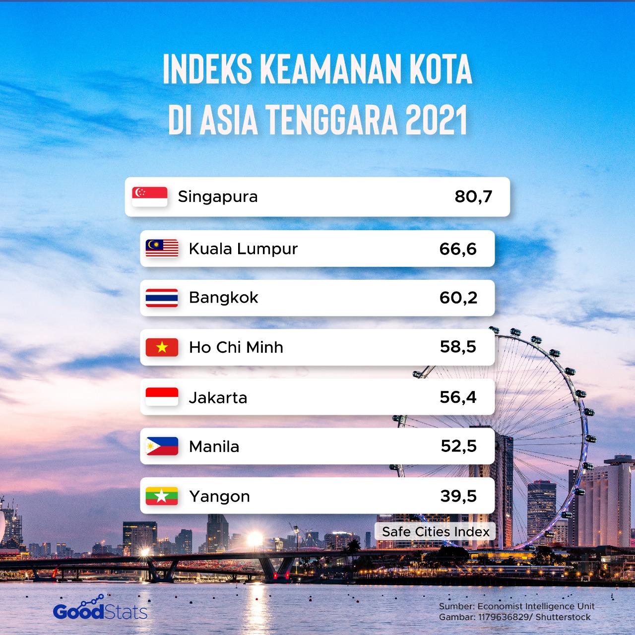Indeks kemanan kota Asia Tenggara | GoodStats