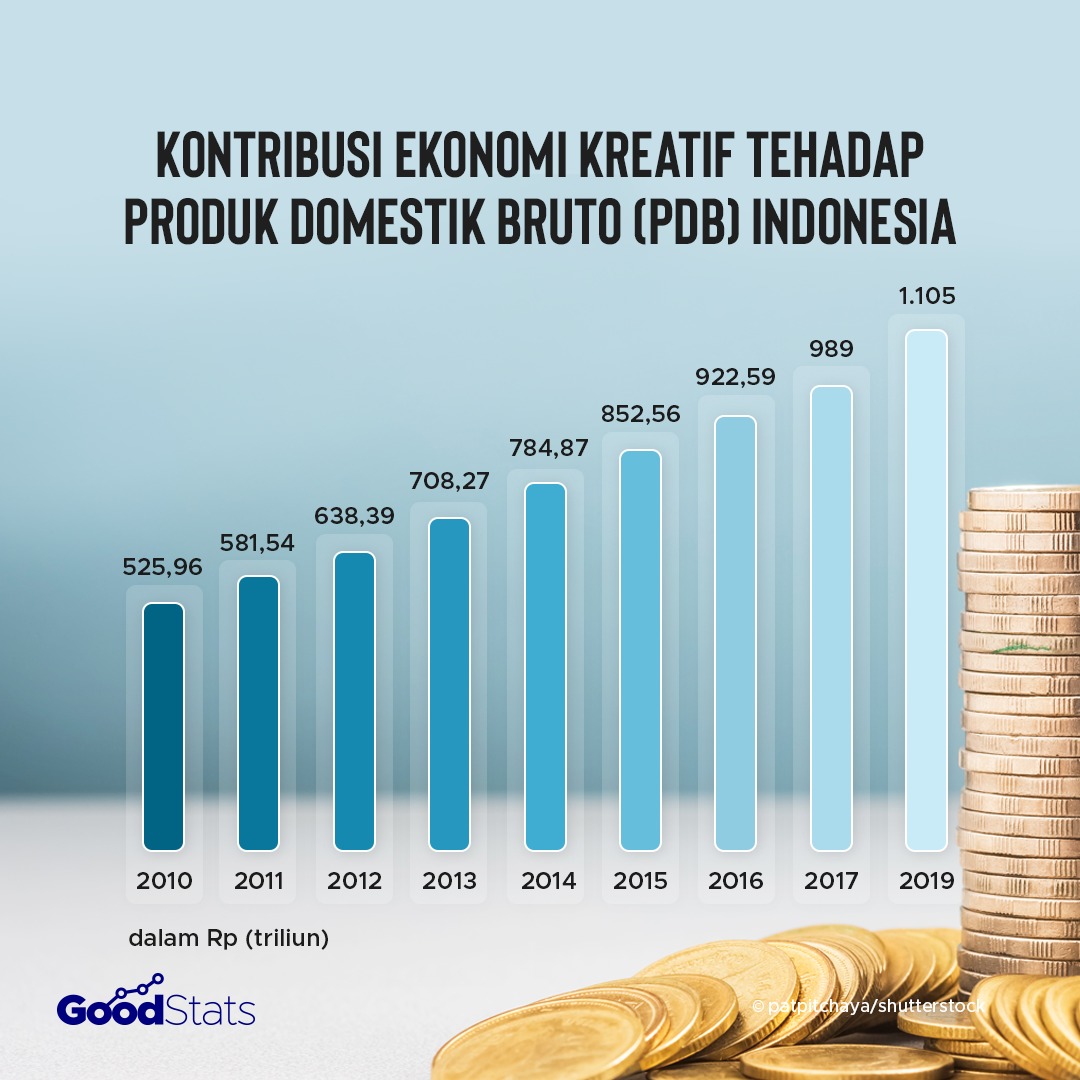 Kontribusi ekonomi kreatif terhadap PDB Indonesia | GoodStas