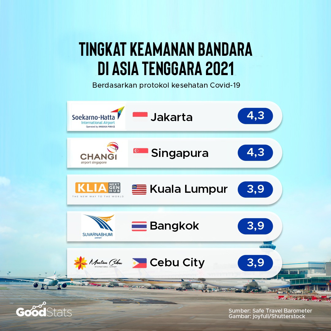 Peringkatan keamanan bandara di Asia Tenggara | GoodStats