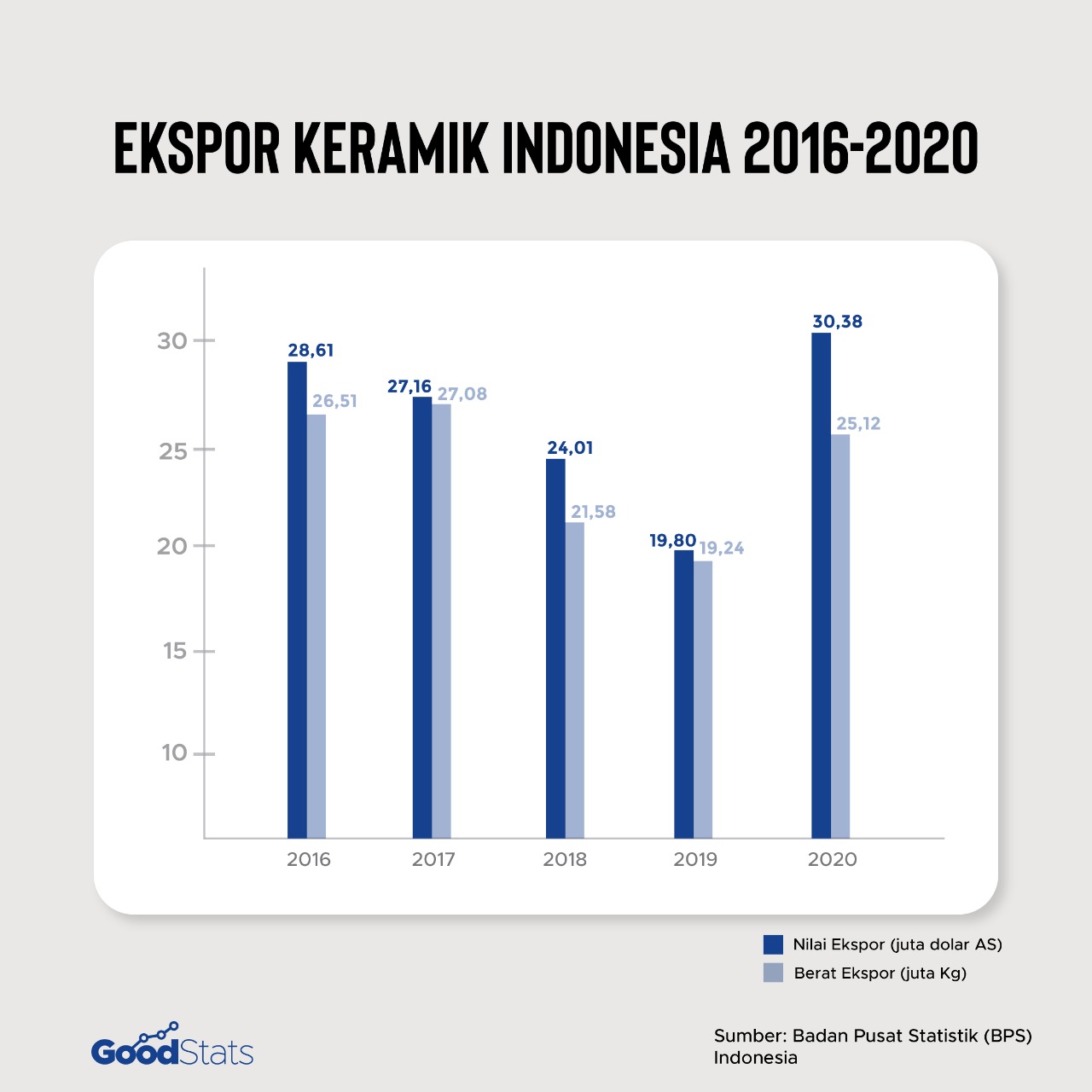 Ekspor keramik Indonesia 2016-2020 | GoodStats