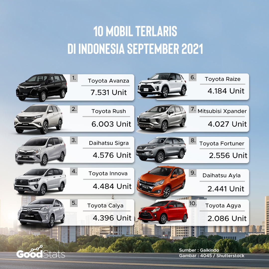 10 mobil terlaris di Indonesia September 2021 | GoodStats