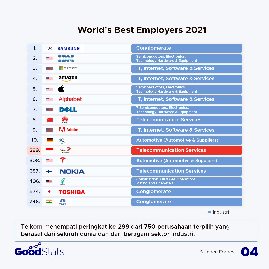 World Best Employers 2021 | GoodStats