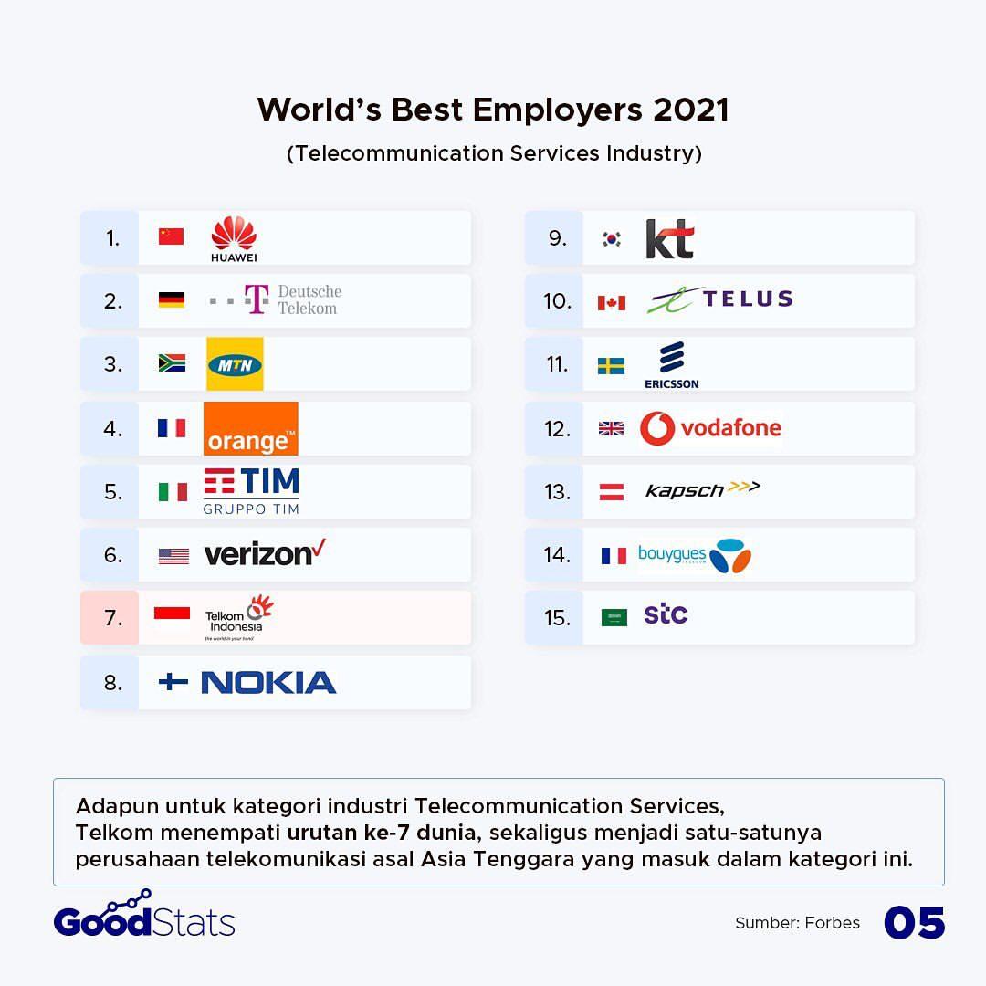 World Best Employers Telecomunication Services industry | GoodStats